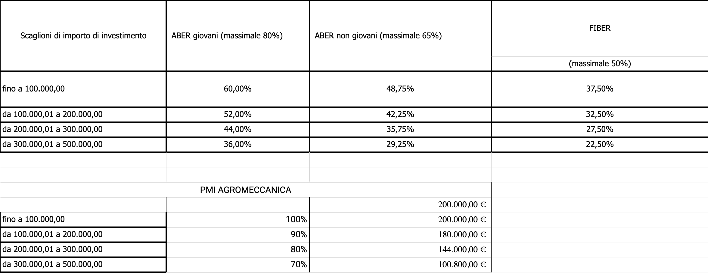 Calcolo contributo a fondo perduto Bando ISMEA 2024