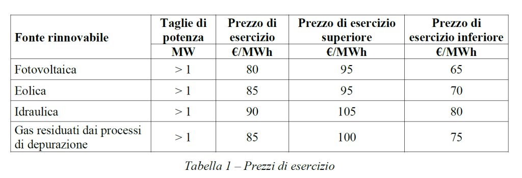 Isinet Consulting Tabella sui prezzi di esercizio per impianti fotovoltaici, eolici e idroelettrici secondo il Decreto FER X 2026.