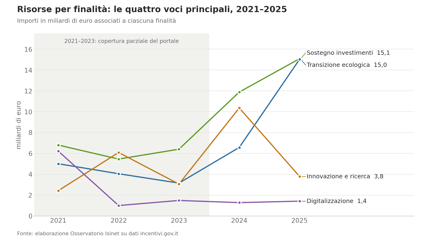 Isinet Consulting Grafico a linee che mostra l'andamento delle risorse per finalità 2021–2026. Dove finiscono i fondi degli incentivi? Analisi dei dati economici.