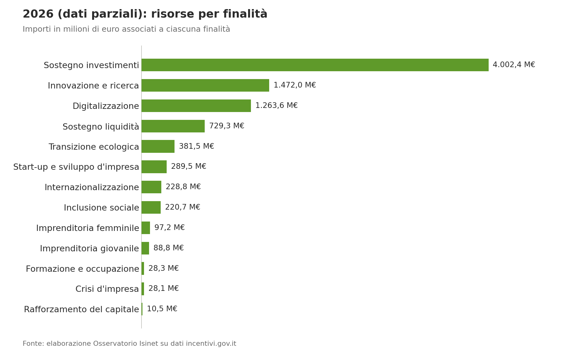 Isinet Consulting Grafico a barre orizzontali che mostra la distribuzione delle risorse per finalità 2021–2026. Dove finiscono i fondi degli incentivi in milioni di euro?