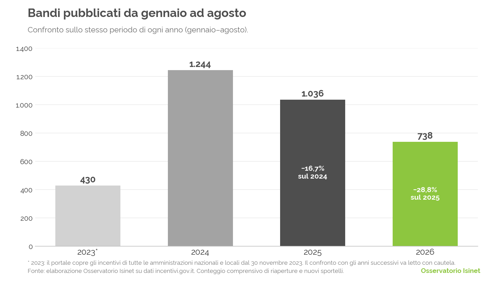 Isinet Consulting Grafico a barre che mostra il numero di bandi pubblicati da gennaio ad agosto, analizzando l'andamento 2023–2026 per valutare quanti bandi escono.