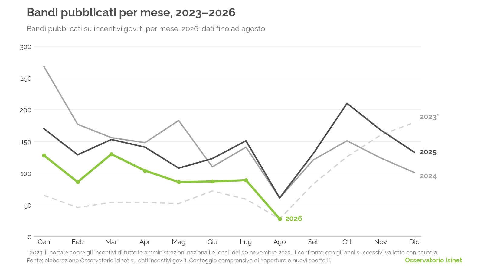 Isinet Consulting Grafico a linee che mostra quanti bandi escono ogni mese, analizzando l’andamento 2023–2026 dei dati estratti dal portale incentivi.gov.it.